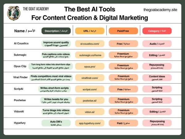 The Best 36 AI Tools For Content Creation & Digital Marketing